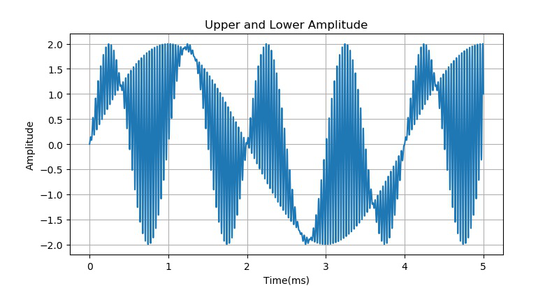 ▲ 两个信号分别调制交替调制在上下包络线线上