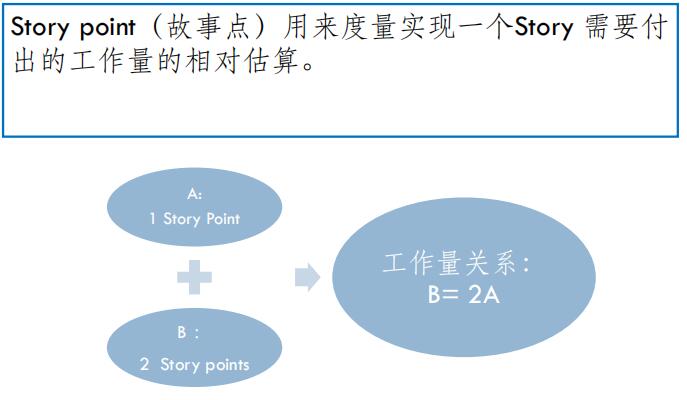Story Point估算方法