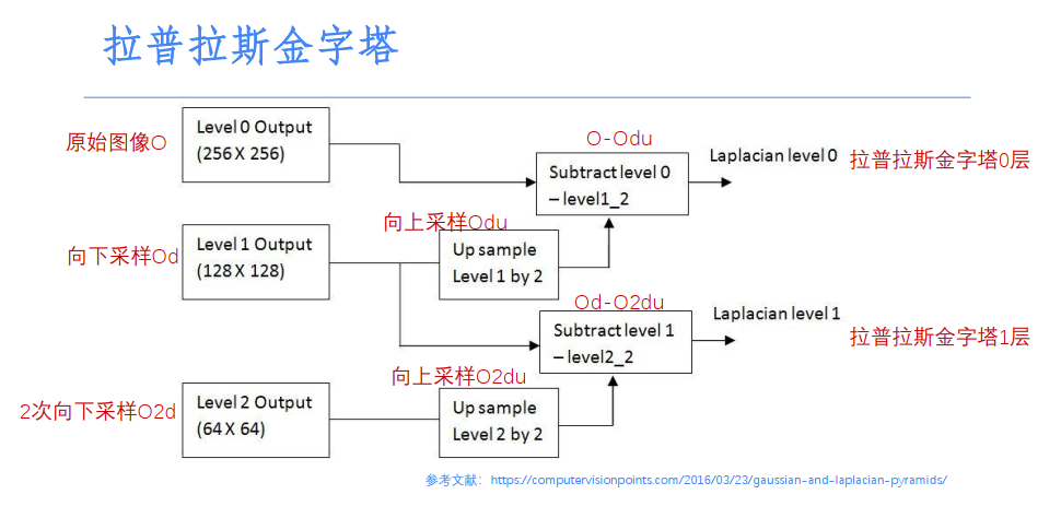 特点拉普拉斯金字塔(laplacianpyramid): 用来从金字塔低层图像重建