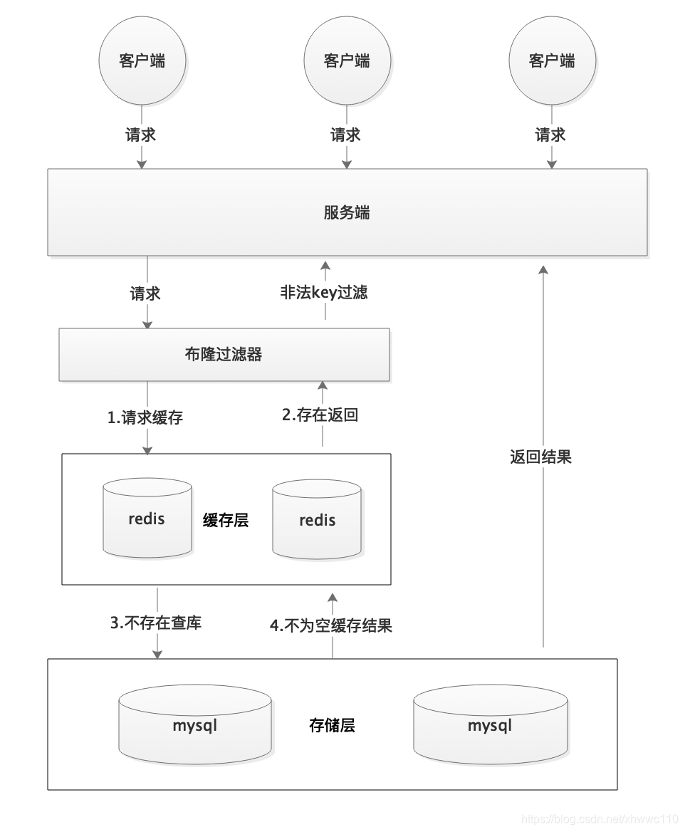 布隆过滤器的缓存穿透优化