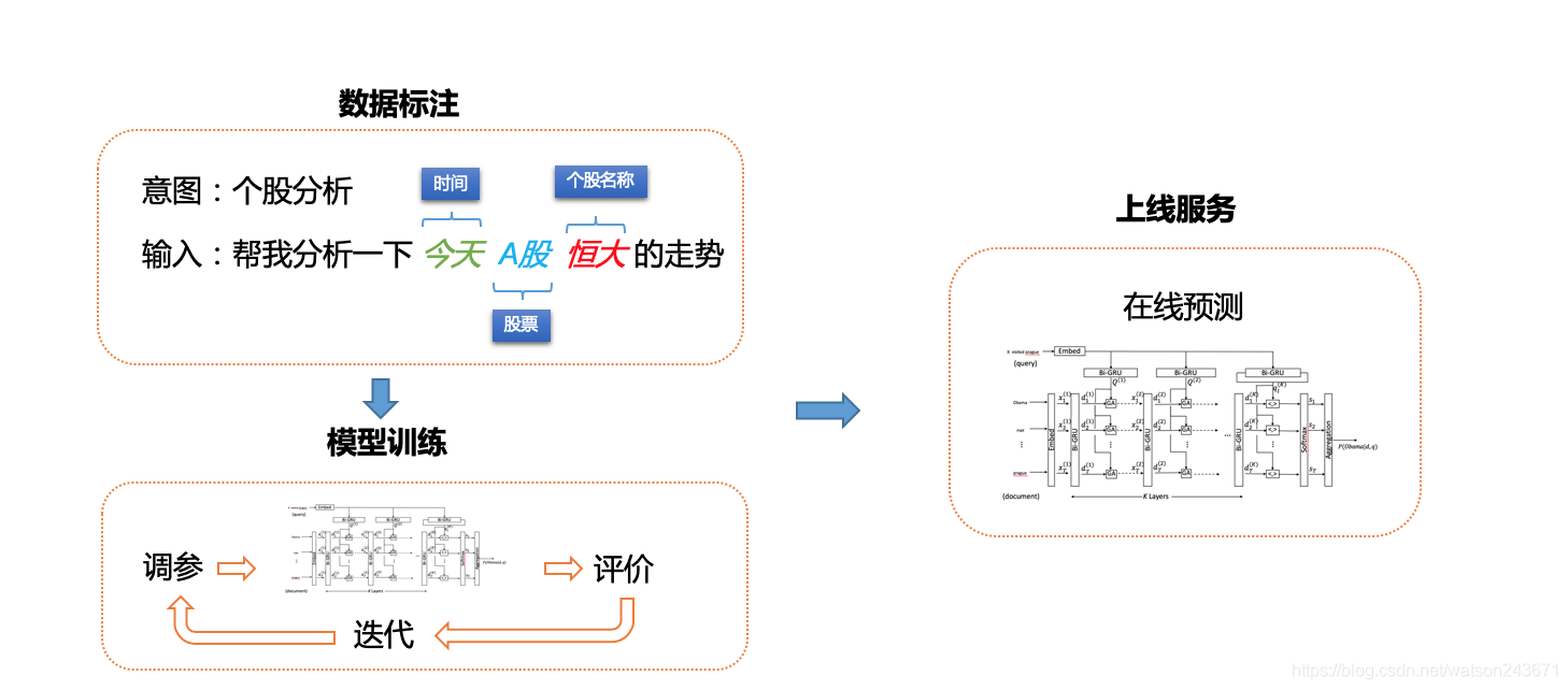 语义理解