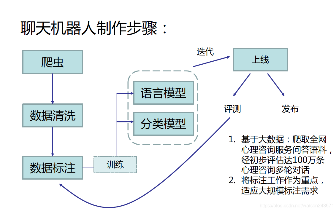 虚拟心理咨询助手制作示意图