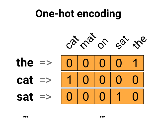 Перевести его в one hot вид. One hot encoding. One hot кодирование. Пример one hot encoding. One hot encoding text.