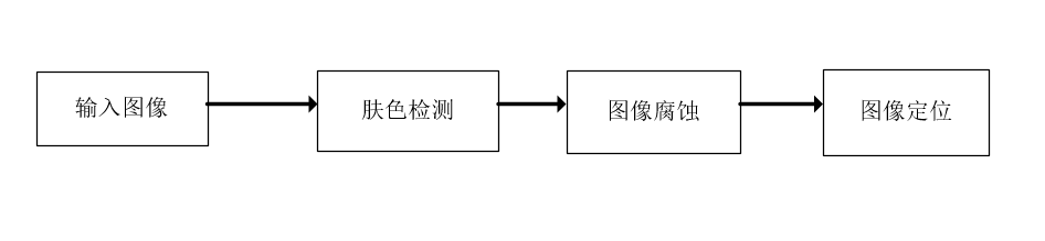 基于FPGA的人脸检测（1）matlabzhangningning1996的博客-