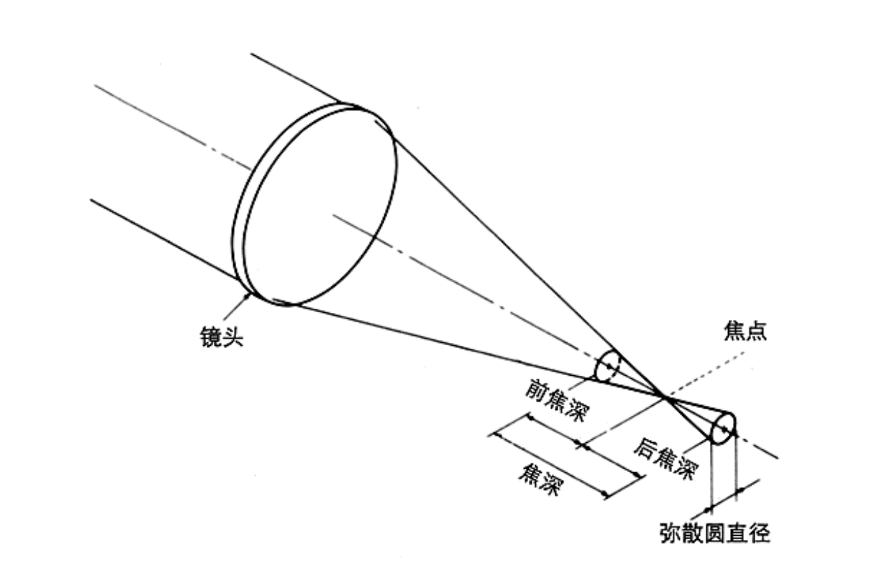 攝像機模型的基礎知識篇1焦距彌撒圓視場角景深