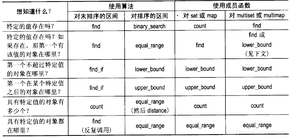 Effective STL读书笔记