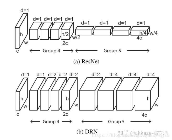 本图来自于dilated residual network。相对感受野指两个下采样之间的感受野。相对感受野也必须缓慢变化。另外空洞卷积一般用在子网络的最后面，因为空洞卷积容易丢失空间细节，也考虑了感受野缓慢变化这点，空洞卷积的膨胀率必须缓慢增加