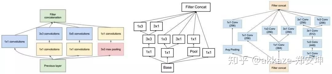 各种inception结构，尤其是后面两种，使用空间分离卷积，计算量小且性能好