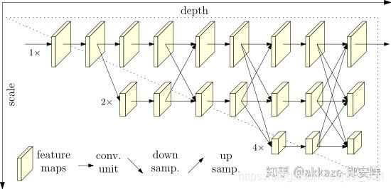 hrnet的基本单元