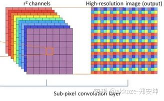 interleaving也就是子像素卷积，它也是一种上采样方法