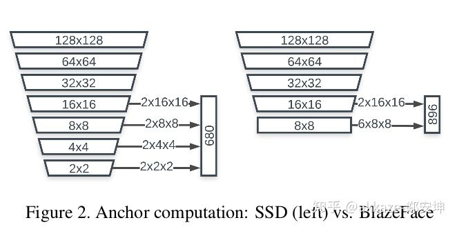 blazeface使用两层anchor
