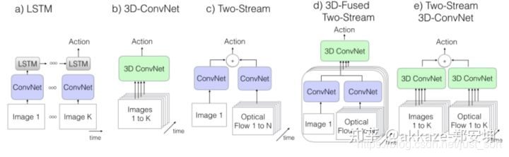 视频理解的常用架构，分为lstm，单流和双流，其中双流使用稠密光流作为一支输入