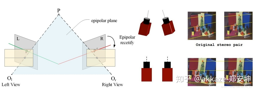原始双目图像的极线都是倾斜的，立体匹配一定要纠正为图像基线平行的平行线