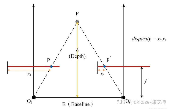 视差和深度的关系
