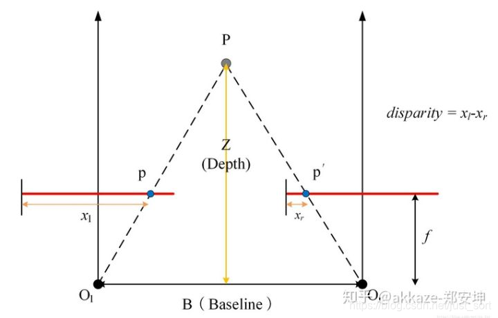 视差和深度的关系