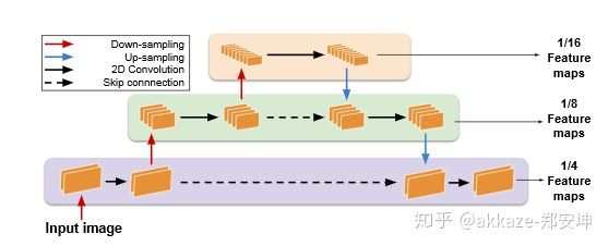 在feature map上使用距离度量作为cost