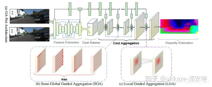 GA-Net使用GA来进行代价聚合，代替3d卷积，计算量小了非常多