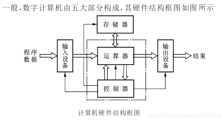 计算机硬件结构框图