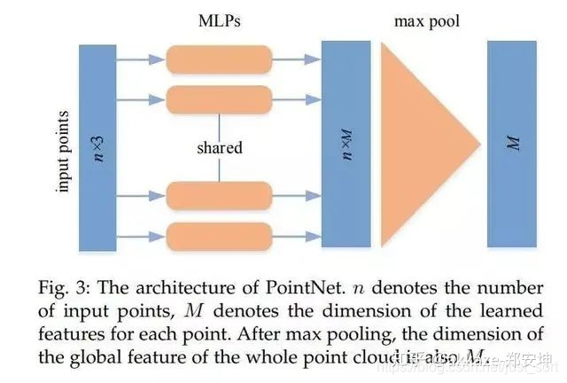 所以本质上它不是一个卷积神经网络，pointnet的通用架构如下