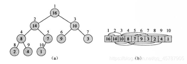 以(a)二叉树和(b)数组形式展现的一个最大堆
