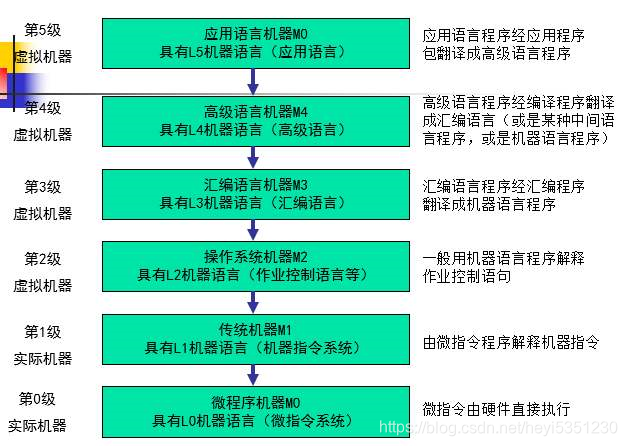 计算机层次结构图