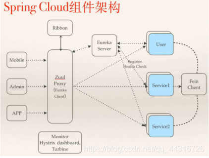 网站架构演变过程-------从传统项目到分布式项目再到微服务