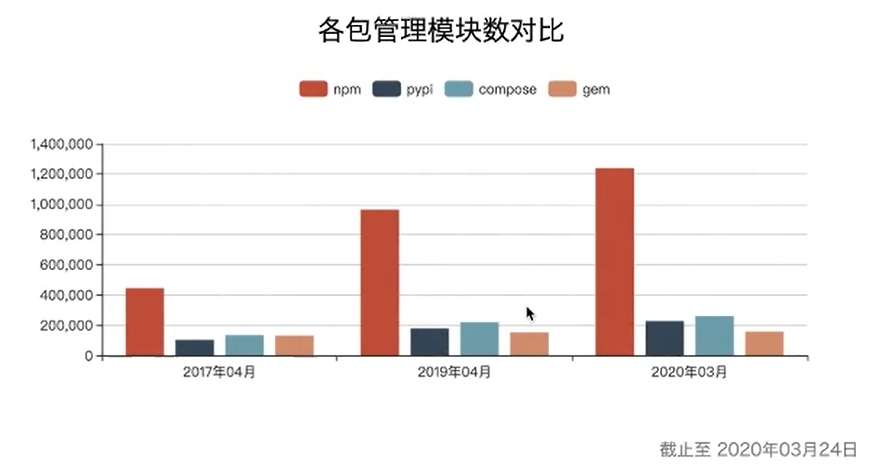 包管理模块数量对比