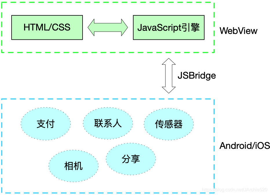 快速搞定移动端混合开发基础移动开发JArchie520的博客-