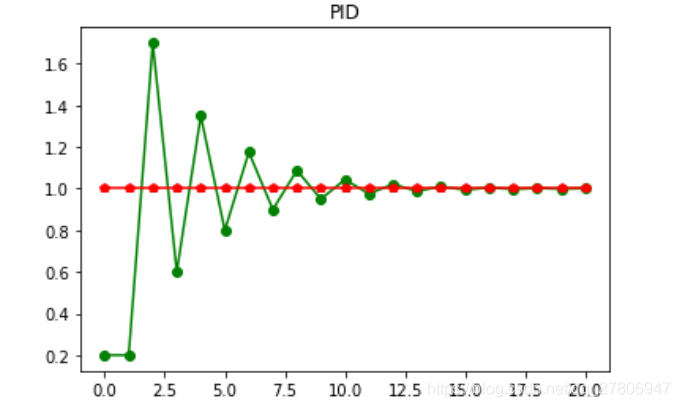 PID控制算法_离散pid-CSDN博客