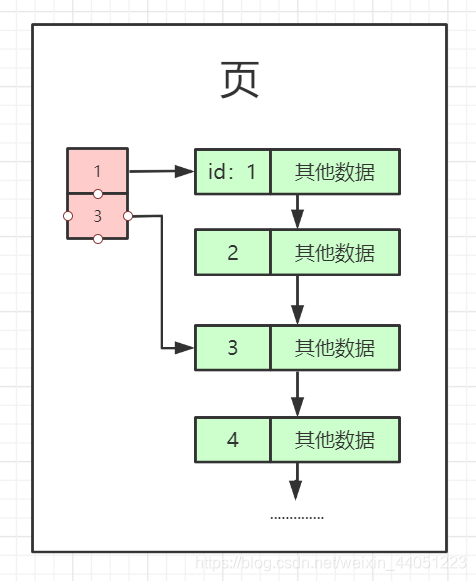 页目录