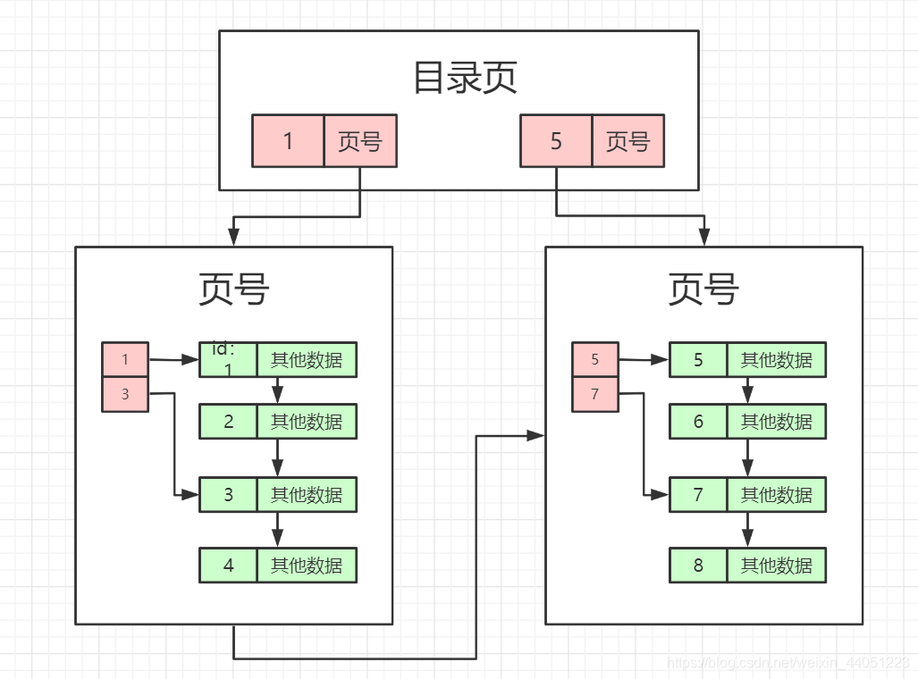 页目录