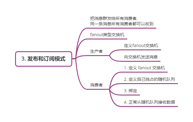 发布订阅