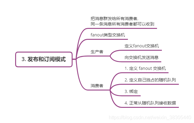 发布订阅