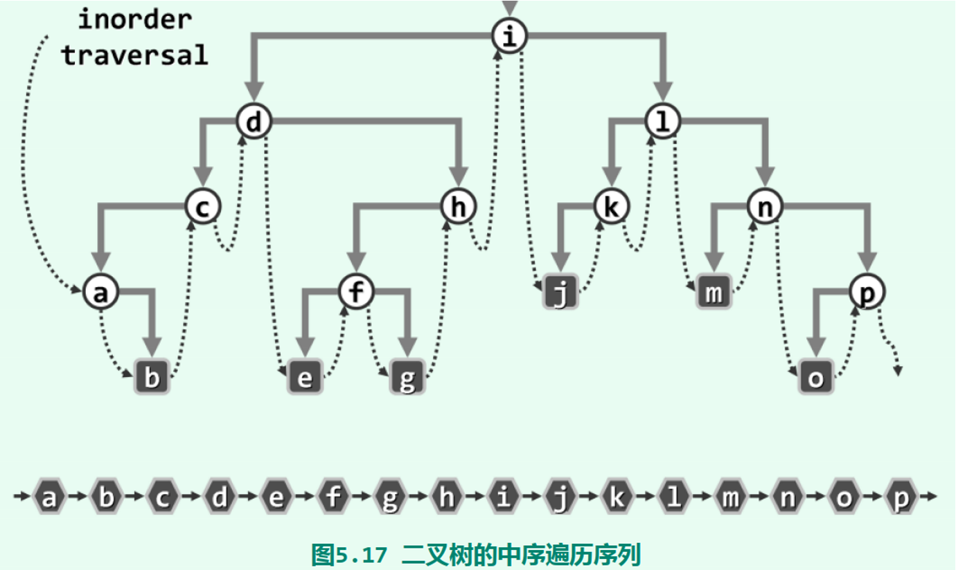 二叉树的中序遍历原理_二叉树的遍历 前序 中序 后序遍历(2)