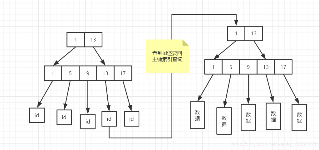 非主键索引