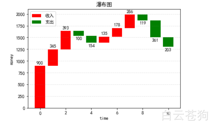 可视化之瀑布图的绘制--基于matplotlib库_matplotlib 瀑布图_白云苍狗汪汪的博客-CSDN博客