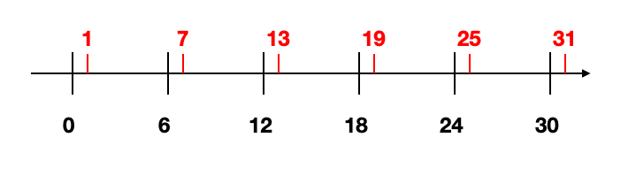 modular arithmetic