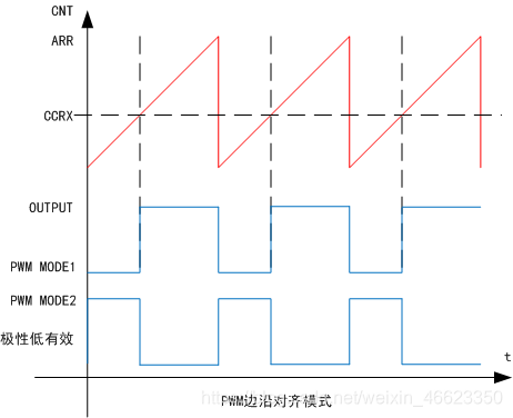 边沿对齐模式