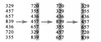 一个由7个3位数组成的列表的基数排序过程。阴影指出了进行排序的位