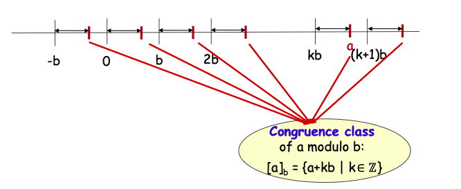 Modular Arithmetic 模算术 Fu Junzhe的博客 Csdn博客 Modular Arithmetic