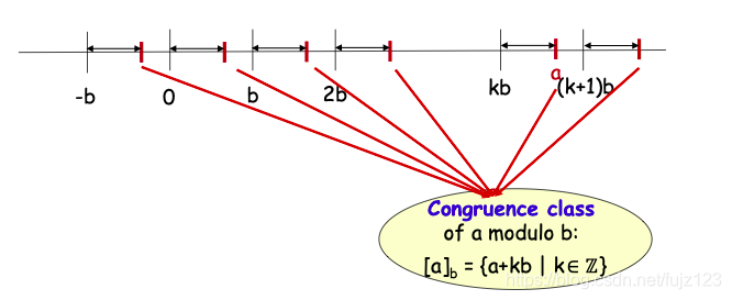 Modular Arithmetic 模算术 Fu Junzhe的博客 Csdn博客 Modular Arithmetic Modular Arithmetic 模算术 Fu Junzhe的博客 Csdn博客 Modular Arithmetic