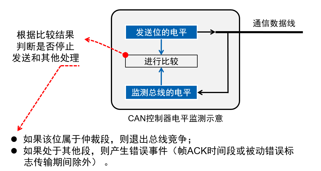 车辆can通讯系列2can通讯基础数据链路层概述