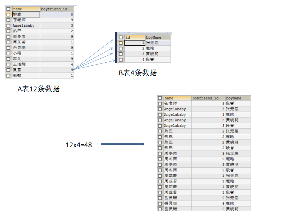mysql 笛卡尔乘积