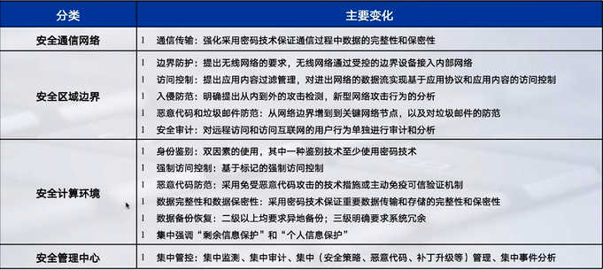 等级保护学习笔记网络weixin44253823的博客-