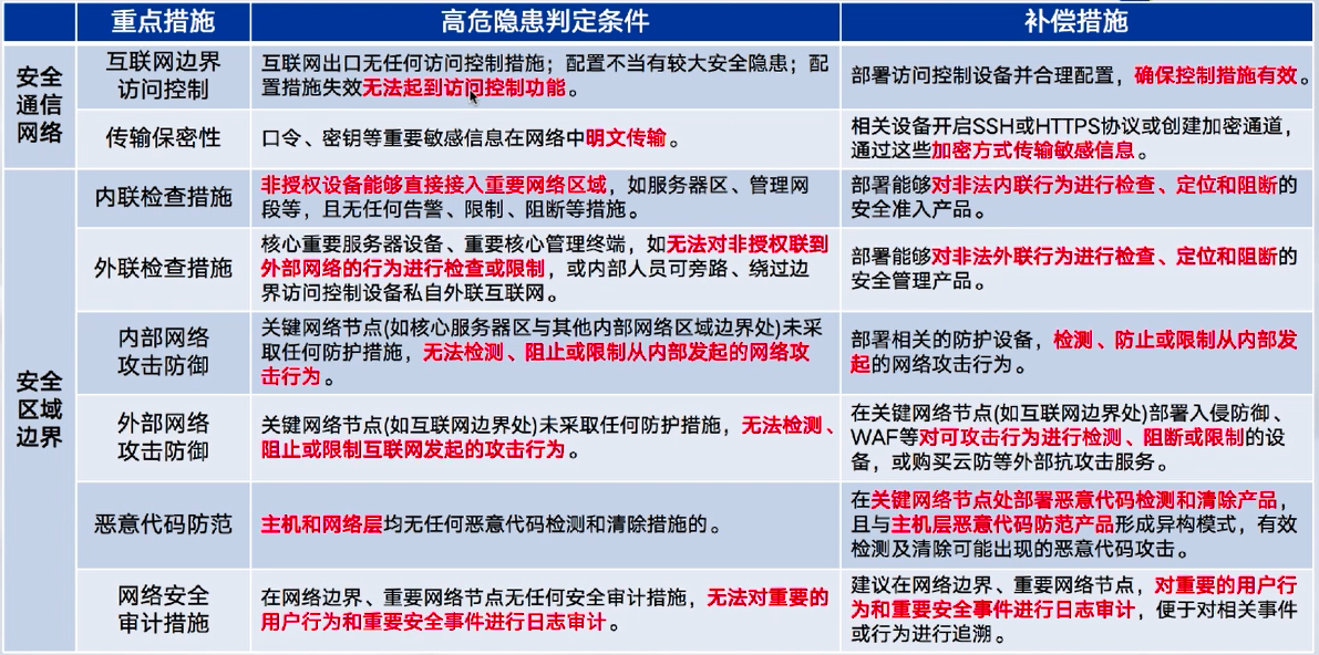 等级保护学习笔记网络weixin44253823的博客-