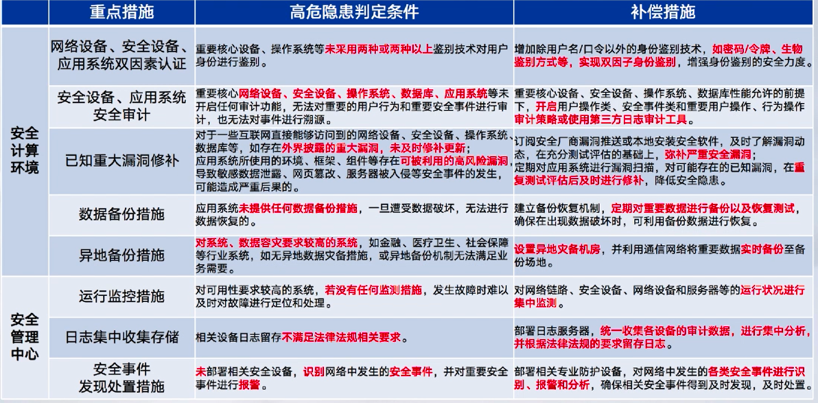等级保护学习笔记网络weixin44253823的博客-