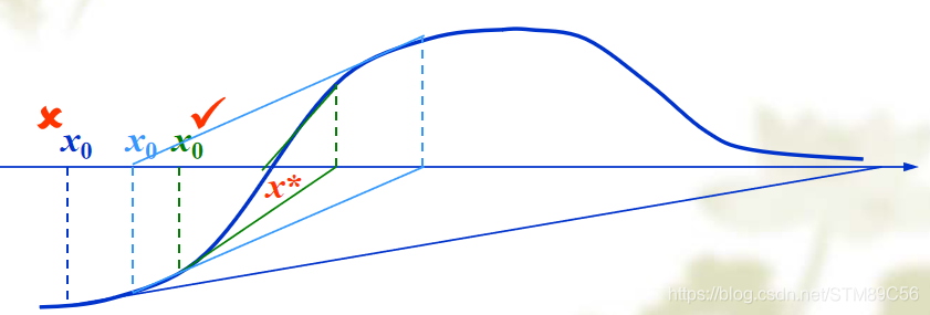 MATLAB之牛顿迭代法