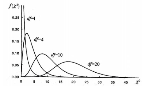 卡方分布示意图在这里插入图片描述