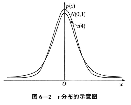 t分布(t