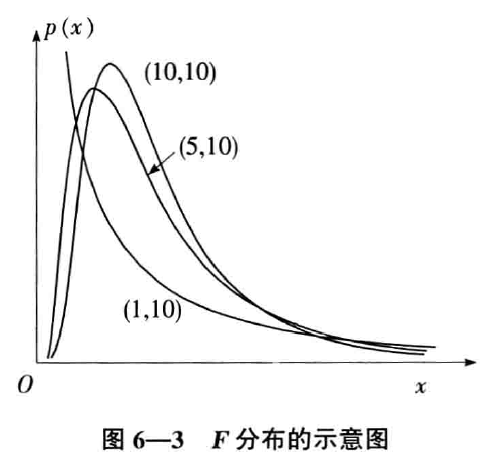 f分布
